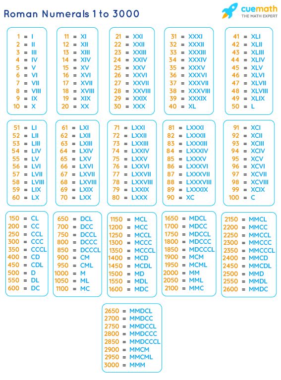 Roman Numerals 1 To 3000 Roman Numbers 1 To 3000 Chart