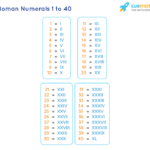 Roman Numerals 1 To 40 Roman Numbers 1 To 40 Chart