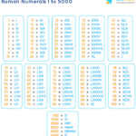 Roman Numerals 1 To 4000 Roman Numbers 1 To 4000 Chart