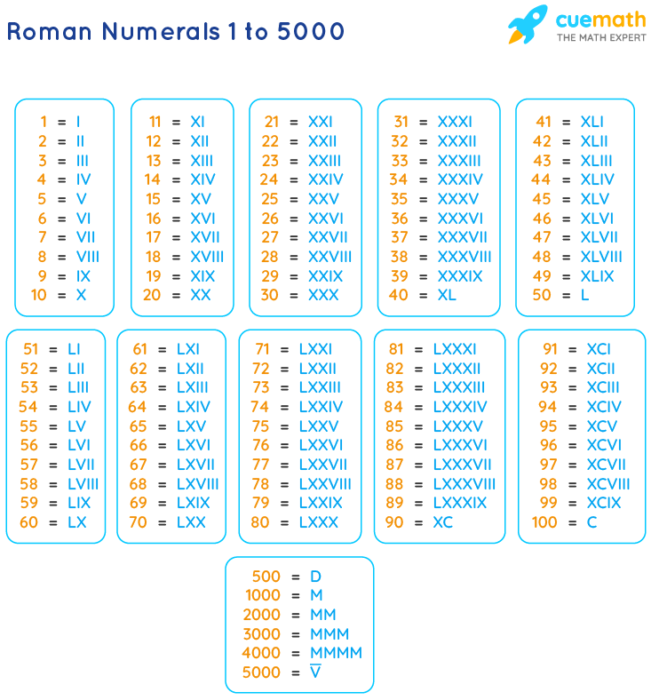 Roman Numerals 1 To 4000 Roman Numbers 1 To 4000 Chart