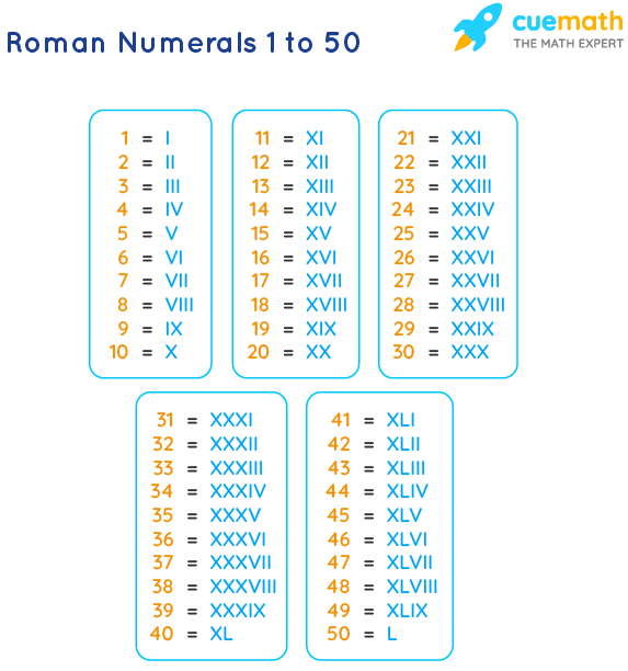 Roman Numerals 1 To 50 Roman Numbers 1 To 50 Chart