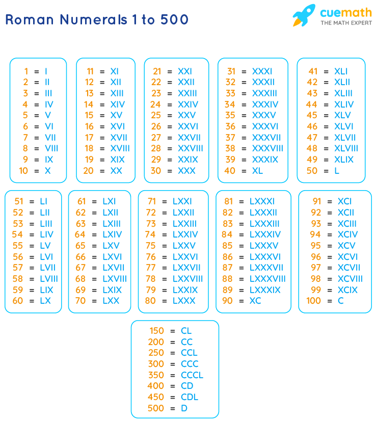 Roman Numerals 1 To 500 Roman Numbers 1 To 500 Chart