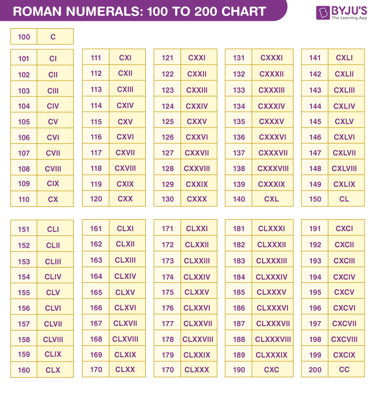 Roman Numerals 100 To 200 List Of Roman Numerals 100 To 200