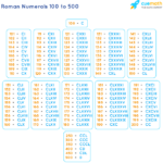 Roman Numerals 100 To 500 Roman Numbers 100 To 500 Chart En