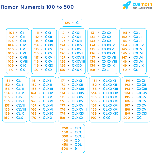 Roman Numerals 100 To 500 Roman Numbers 100 To 500 Chart En 