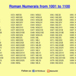 ROMAN NUMERALS 1001 TO 1100