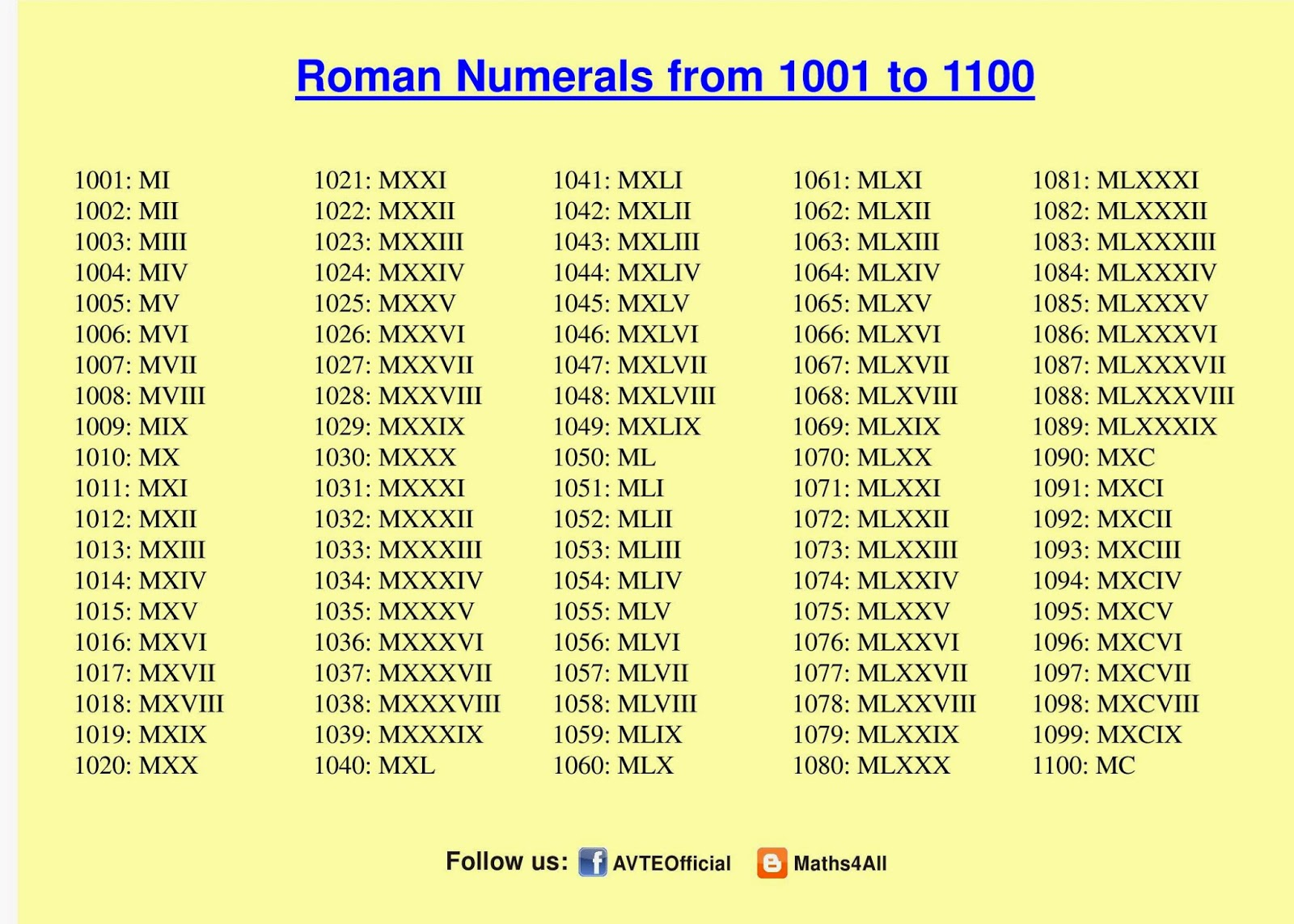 ROMAN NUMERALS 1001 TO 1100