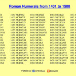 ROMAN NUMERALS 1401 TO 1500