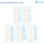 Roman Numerals 50 To 100 Roman Numbers 50 To 100 Chart