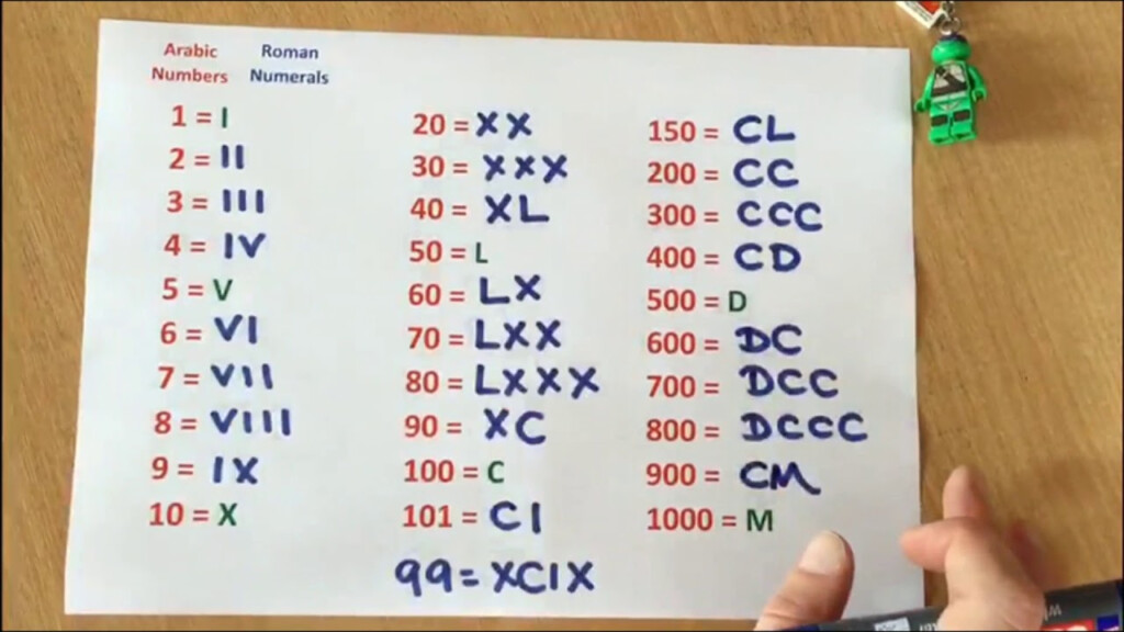 Roman Numerals And Arabic Numbers Converting Between YouTube