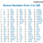 Roman Numerals Full Guide Rules For Forming Examples Full List