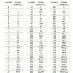 Roman Numerals List