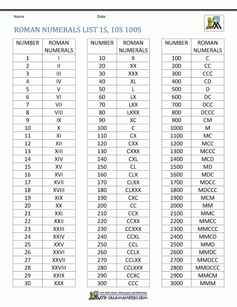 Roman Numerals List