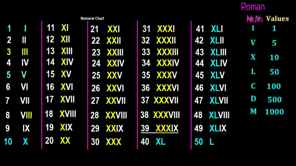 Roman Numerals Numbers Xxix Mean Roman Numerals Pro Ancient Rules 