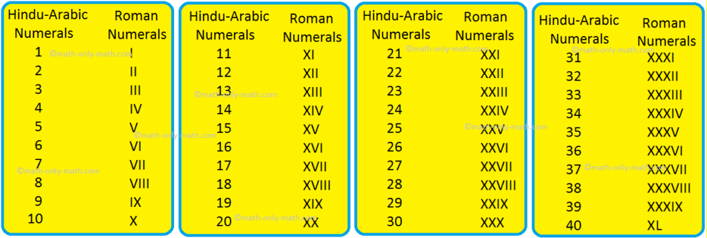 Roman Numerals System Of Numbers Symbol Of Roman Numerals Numbers