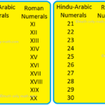 Roman Numerals System Of Numbers Symbol Of Roman Numerals Numbers